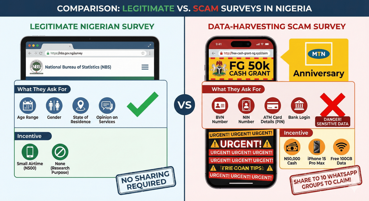 Legitimate surveys in Nigeria