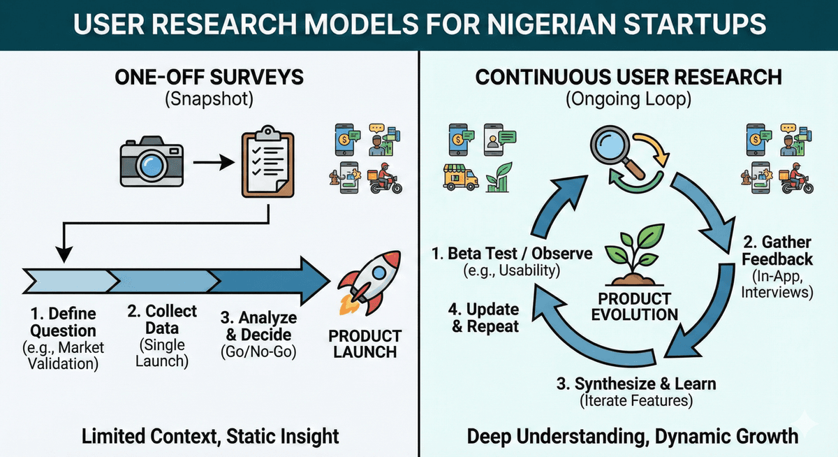 continuous user research